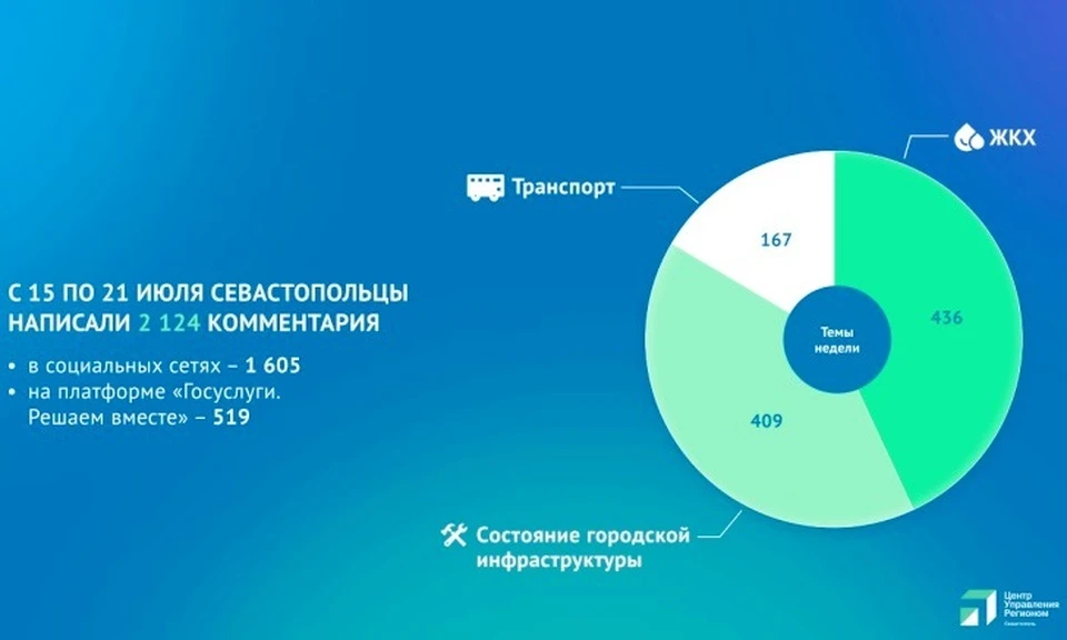 Каждое образение тщательно изучается. Инфографика: sev.gov.ru