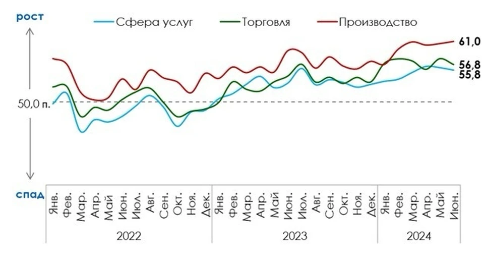 Фактические инвестиции с начала года практически не изменились – расширяли бизнес 26% респондентов
