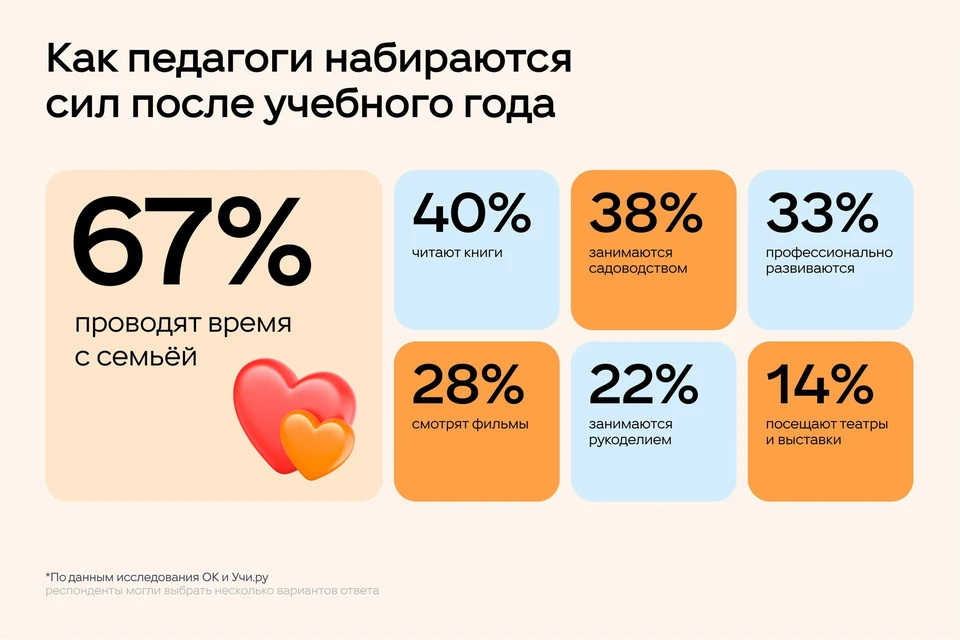 67% опрошенных педагогов предпочитают проводить время с семьёй и общаться с родственниками.