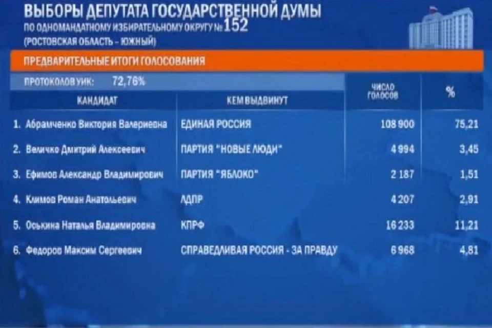 Стали известны промежуточные итоги обработки 72,76% протоколов УИК. Фото: сайт ЦИК России