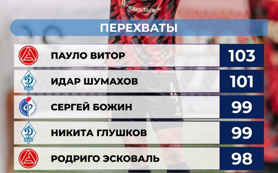 30-летний уроженец Самары совершил 99 перехватов. Столько же на счету Никиты Глушкова из махачкалинского «Динамо».