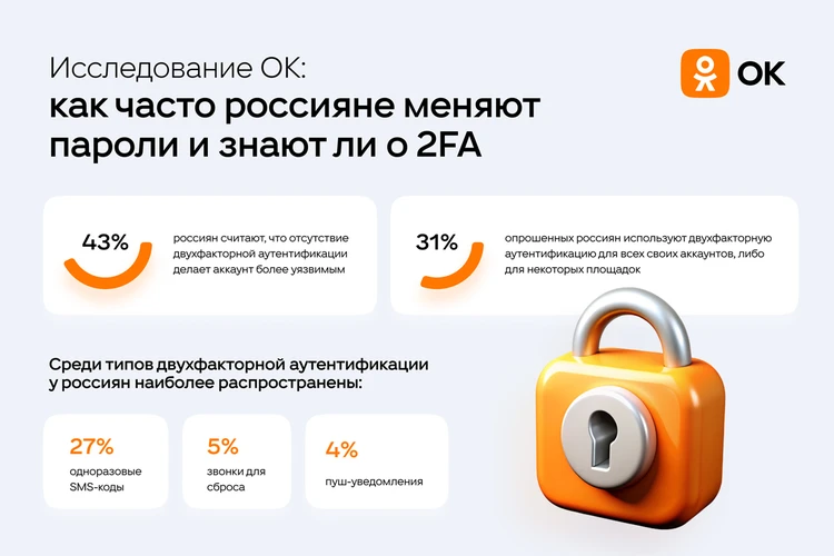 43% россиян считают, что отсутствие двухфакторной аутентификации делает аккаунт более уязвимым