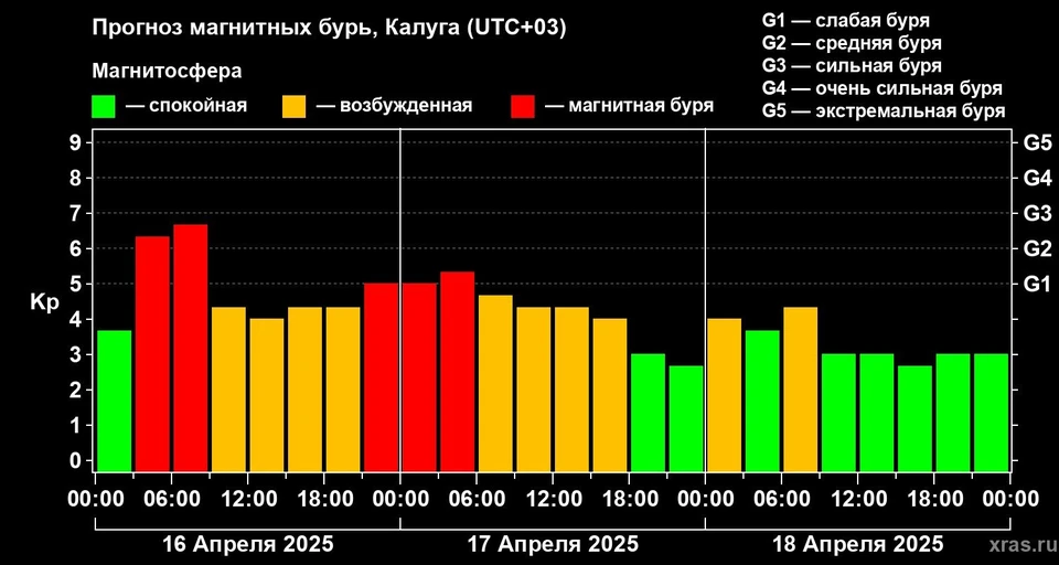 В Калужской области наблюдаются сильные магнитные бури