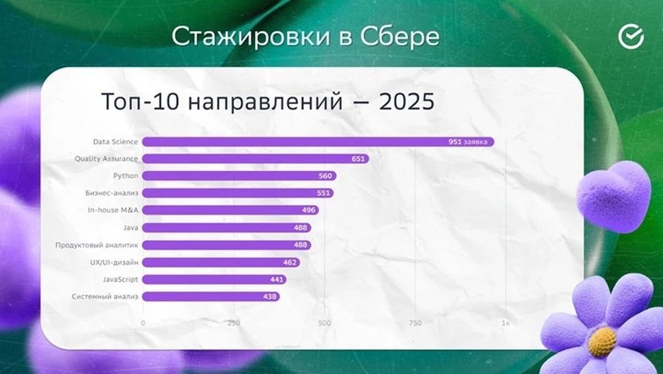 Топ-10 направлений 2025 года. Фото: "Сбер"
