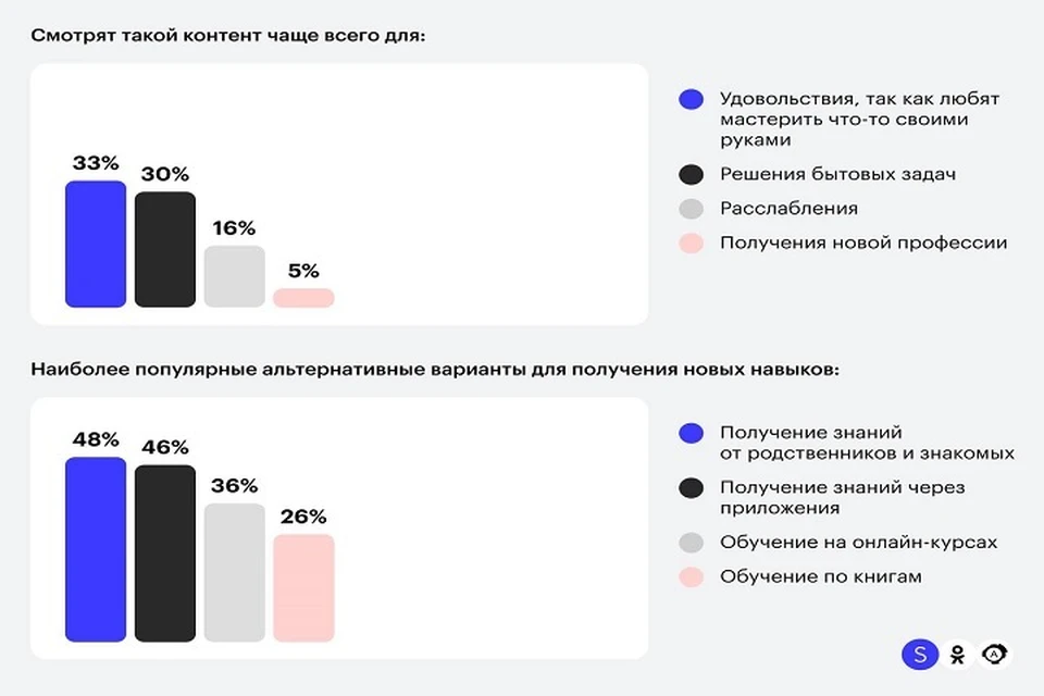 Почти половина опрошенных россиян (44%) регулярно просматривает ролики с мастер-классами.