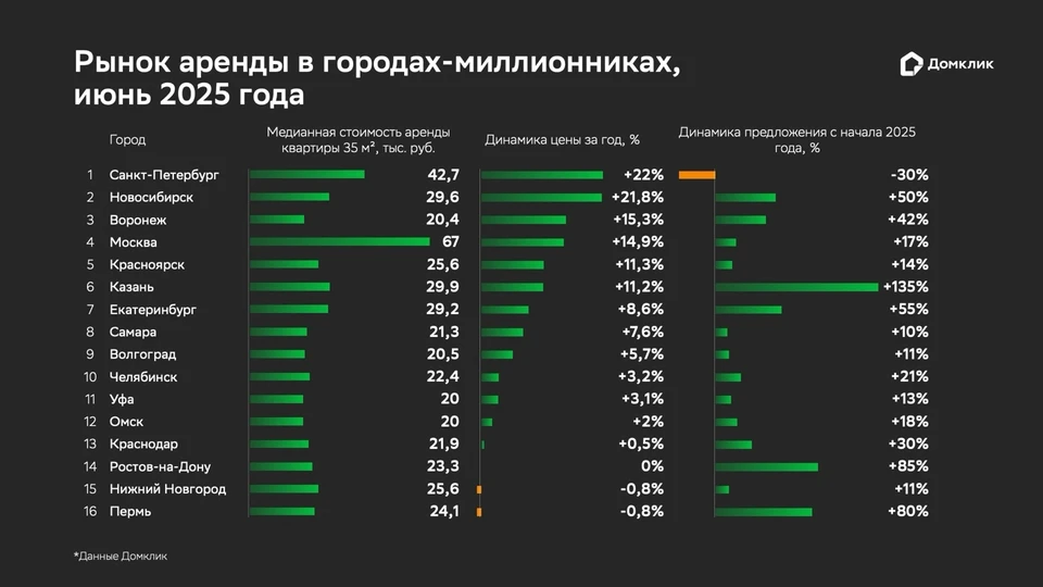 Фото: Домклик