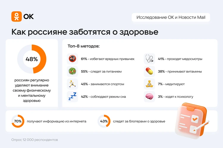 Россияне рассказали, как заботятся о своем здоровье