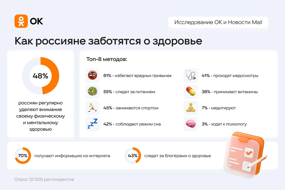 Для поддержания здоровья 61% респондентов стараются избегать вредных привычек.