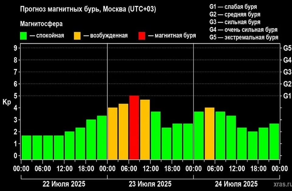 Геомагнитные возмущения начнутся с полуночи. Фото: сайт лаборатории солнечной астрономии ИКИ РАН и ИСЗФ СО РАН