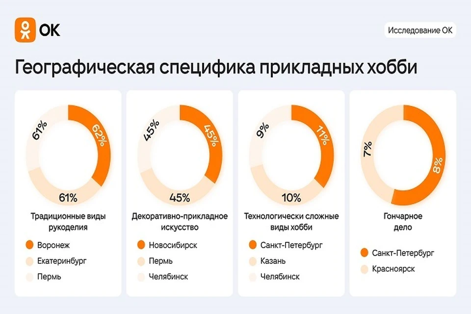 Популярность прикладных хобби имеет и географическую специфику.