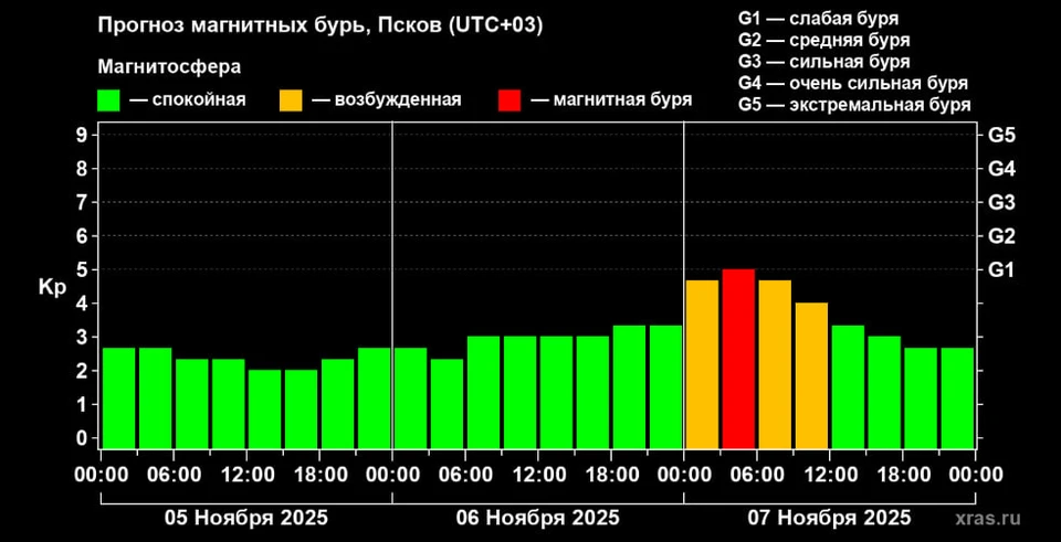 Изображение: лаборатория солнечной астрономии ИКИ и ИСЗФ.
