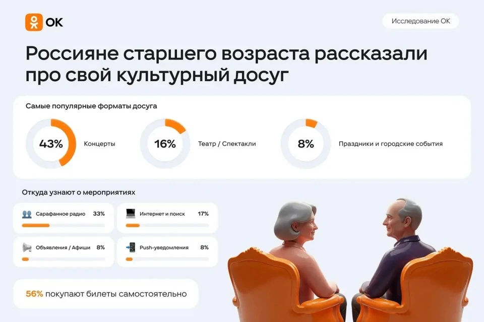 Россияне старшего возраста рассказали про свой культурный досуг. Фото: предоставлено ОК.