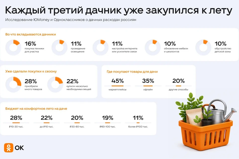 60% россиян ездят летом на дачу. Фото: Одноклассники