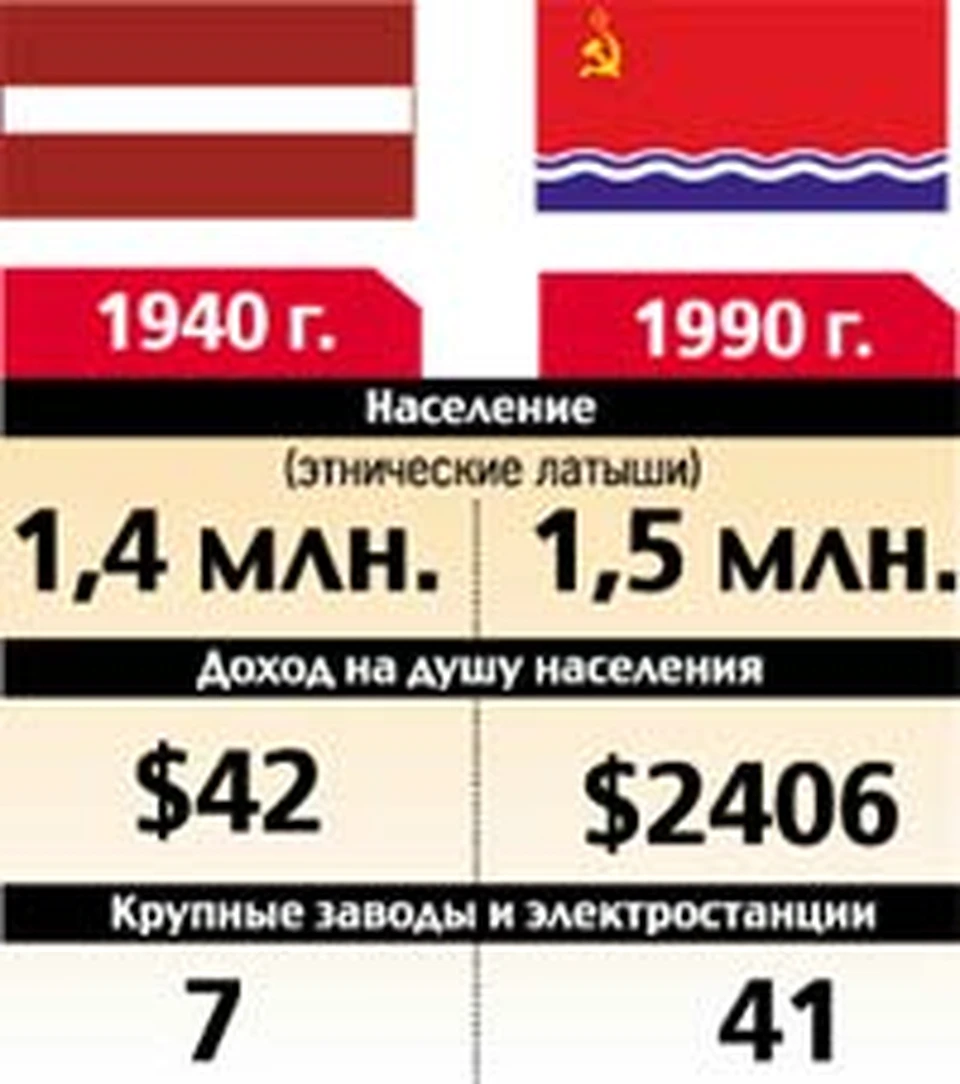 Последствия «советской оккупации» Латвии.