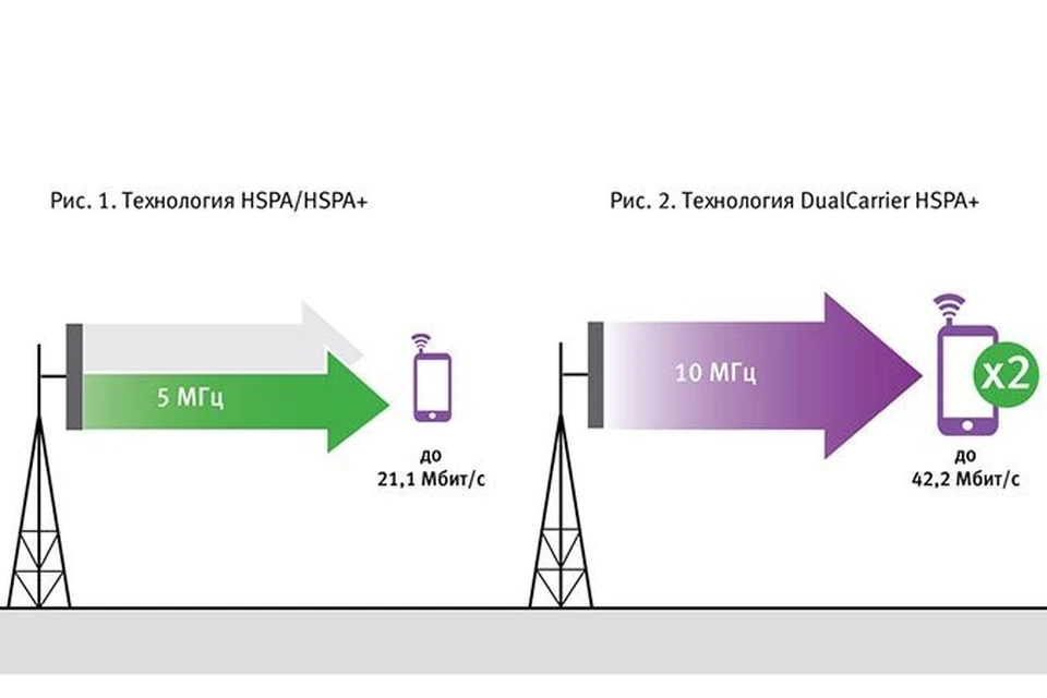 Lte что это такое в телефоне. 3g DC-HSPA+. DC HSPA+ скорость. DC-HSPA+ сеть. HSPA LTE.