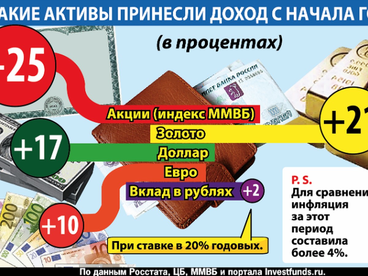 Урок шестнадцатый : Спасаем сбережения от высокой инфляции - KP.RU