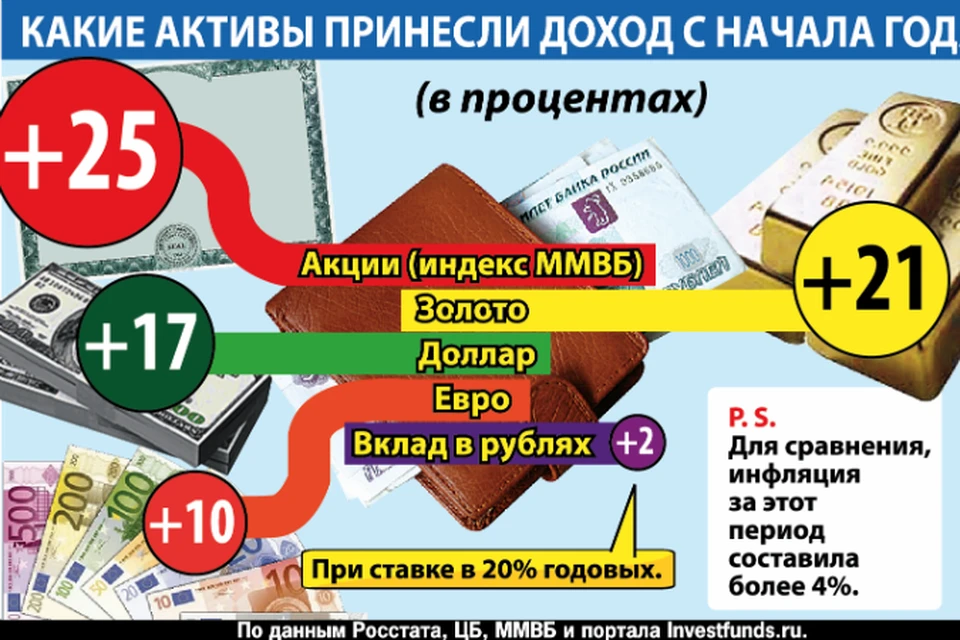 Какие активы приносят доход. Инфляция инфографика. Активы приносящие доход. Активы, приносящие процентный доход. Какие доходы приносят Активы?.