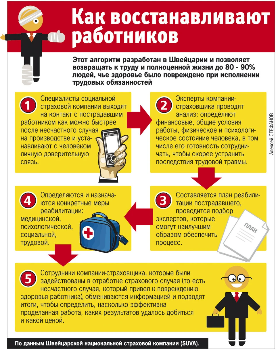 После трудовой. Травма на производстве инфографика. Восстановление работника. Восстановление работника на работе.