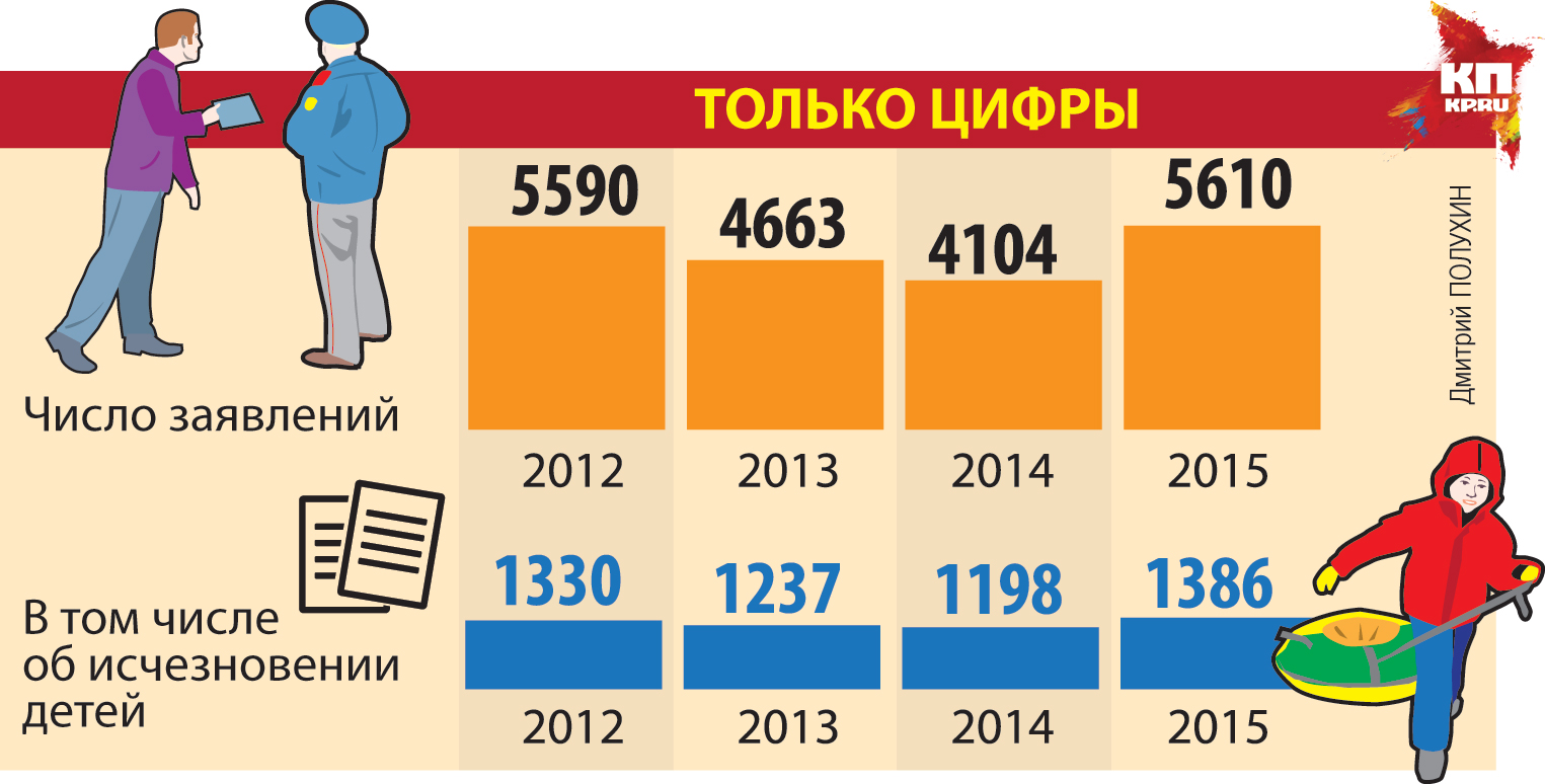 Сколько человек пропало. Статистика пропавших детей. Статистика пропажи детей. Статистика пропажи людей в России. Статистика исчезновения людей.