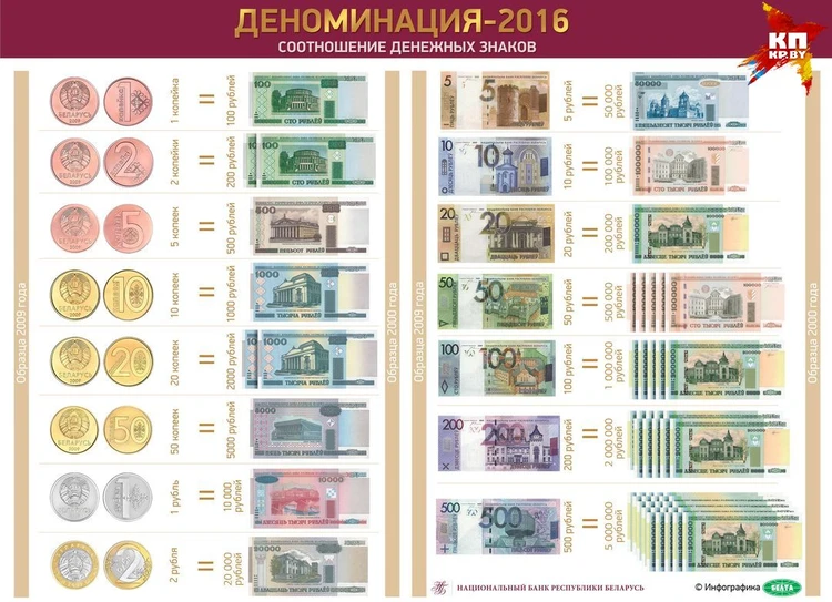 Деноминация белорусского рубля. Что нам всем теперь надо знать? - KP.RU