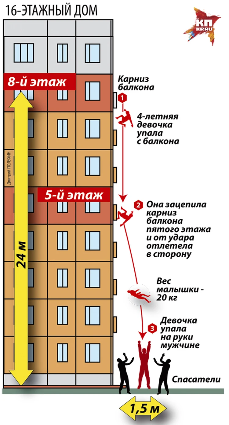 В Екатеринбурге девочку, выпавшую с восьмого этажа, ловили три человека -  KP.RU