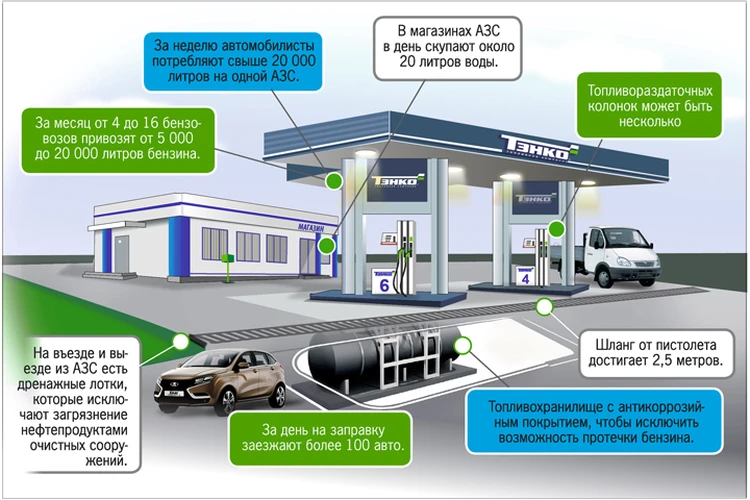 Как открыть АЗС - сколько стоит открыть заправку с нуля | АЗС Комплект.