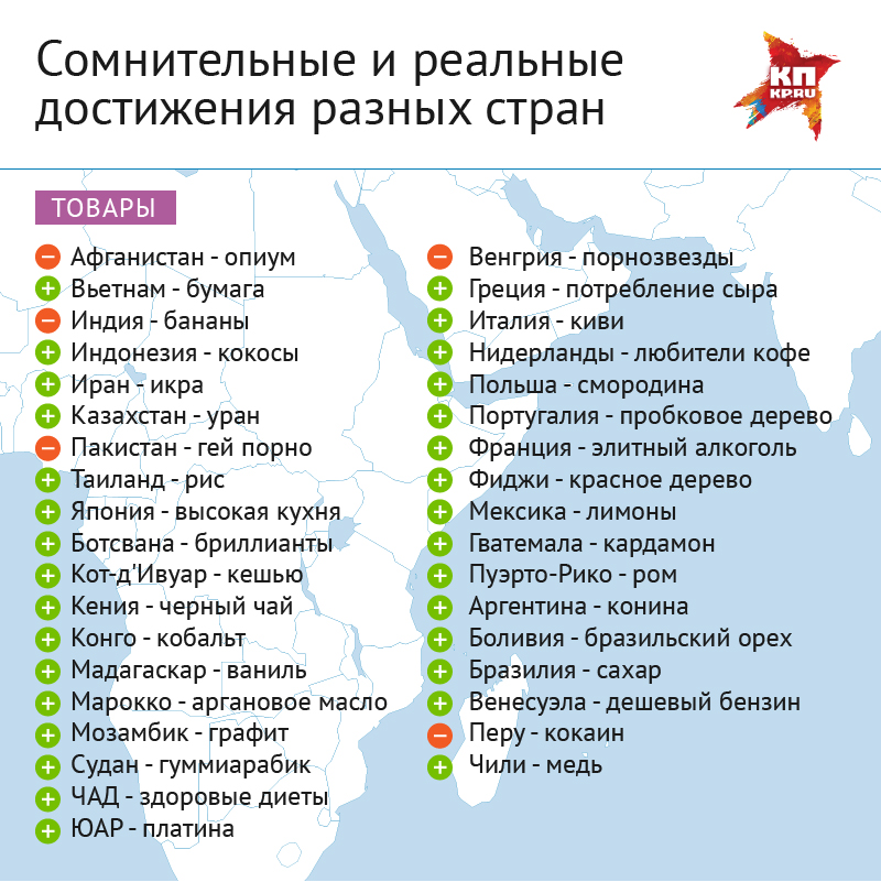 Сомнительные и реальные достижения реальных стран.