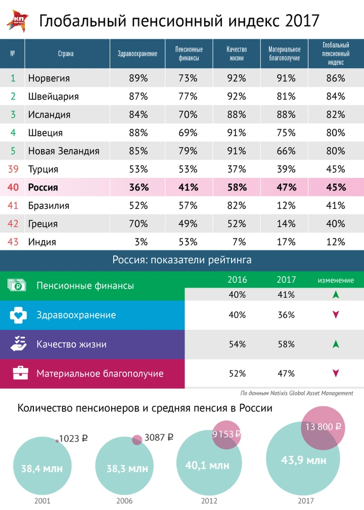 Качество жизни пенсионеров в России — одно из самых низких в мире - KP.RU