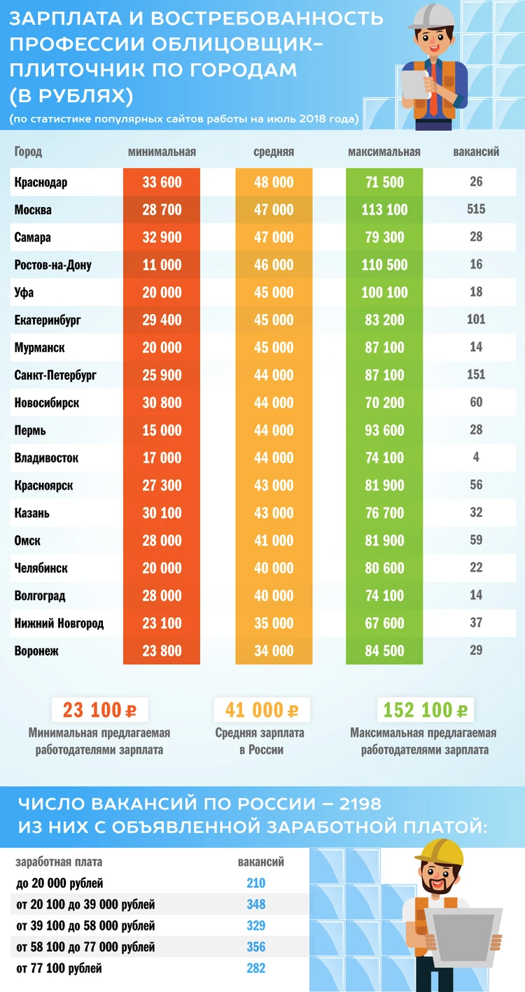 Прогноз работы: плиточник - KP.RU