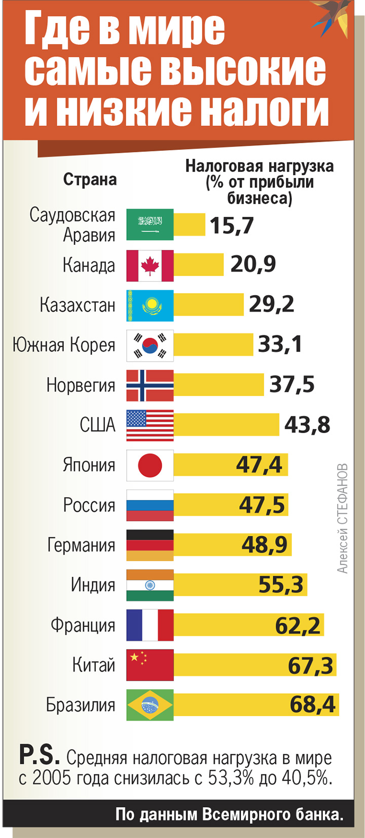 Гдн в мире самые высокие и низкие налоги