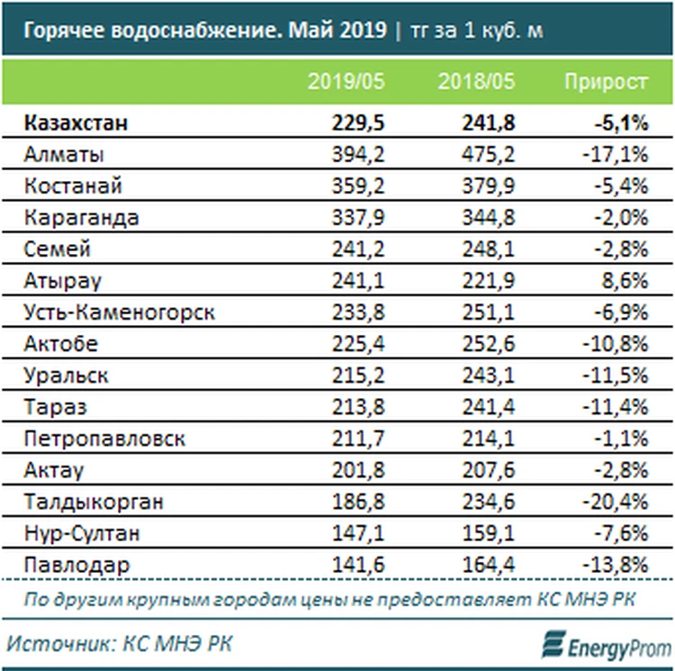 Тарифы на коммунальные услуги