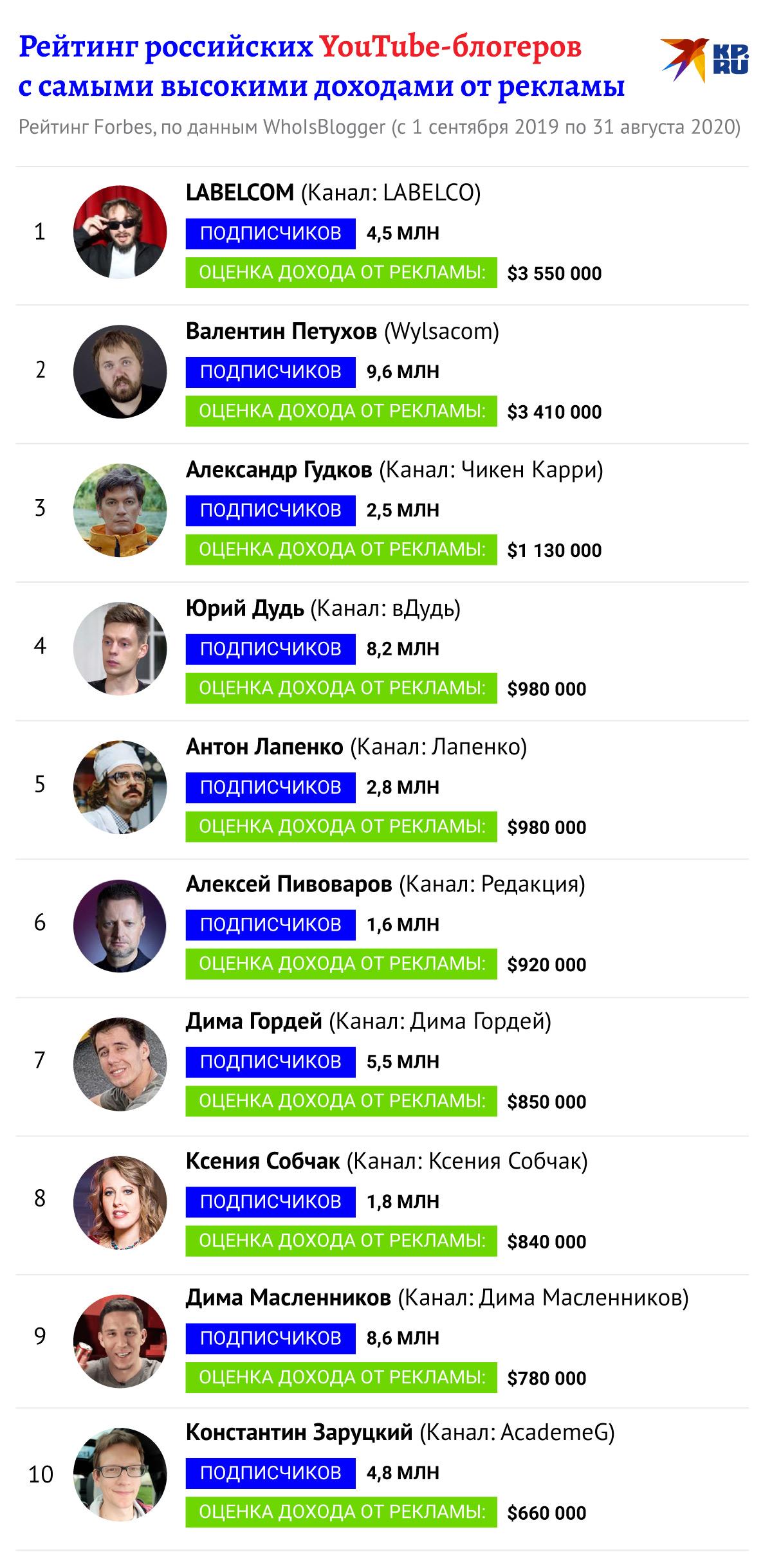 Кто самый богатый блогер. Блоггеры список. Список самых богатых блоггеров России. Список российских блогеров. Топ самых популярных блогеров России.