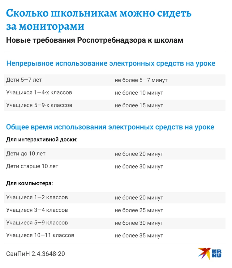 Использование интерактивной доски для детей до 10 лет по санпин