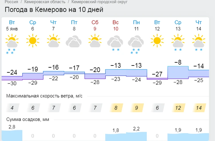Погода в Новокузнецке на 10 дней, прогноз погоды в Новокузнецке (Россия) на 10 дней