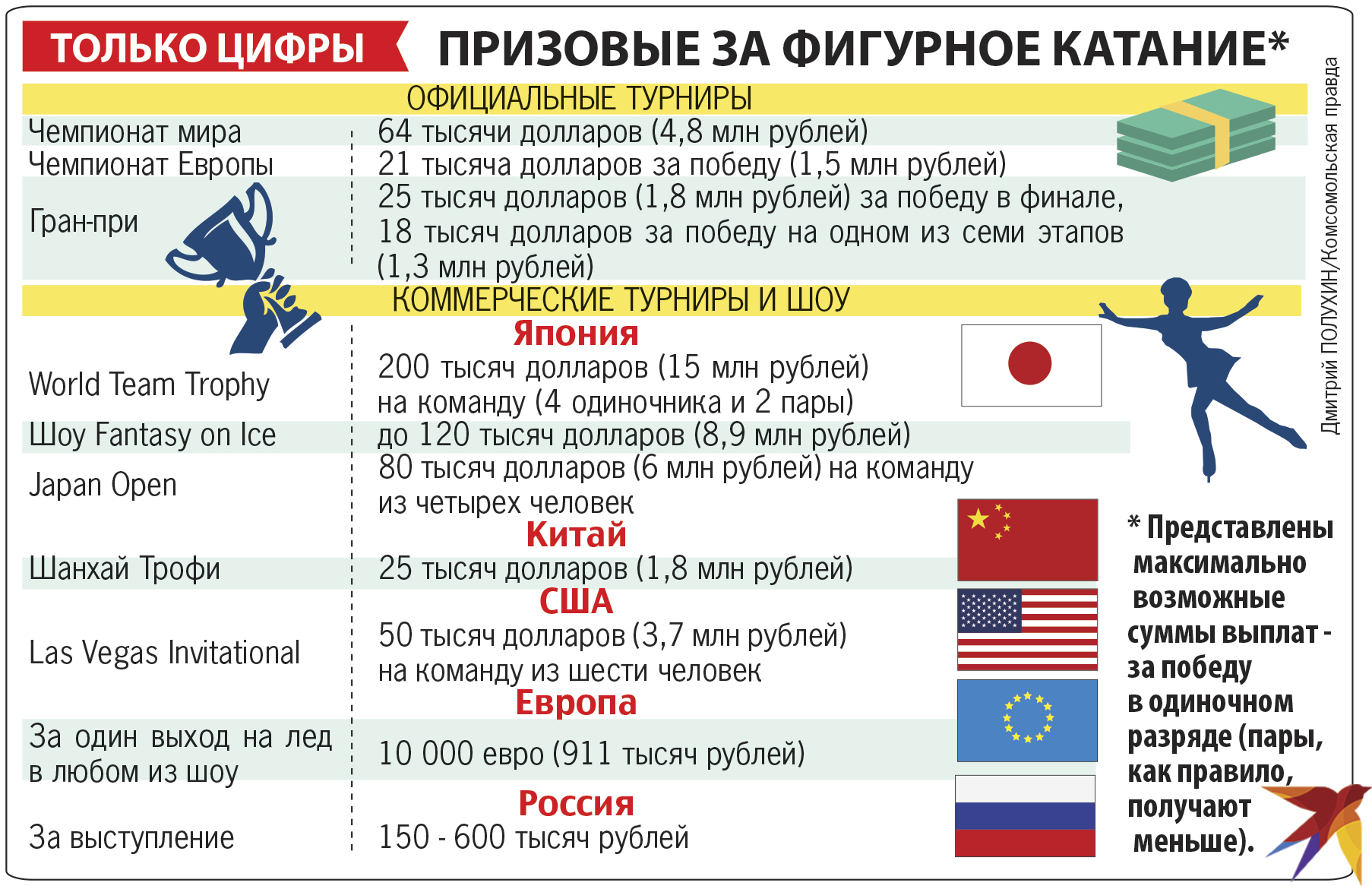 Призовые за фигурное катание.