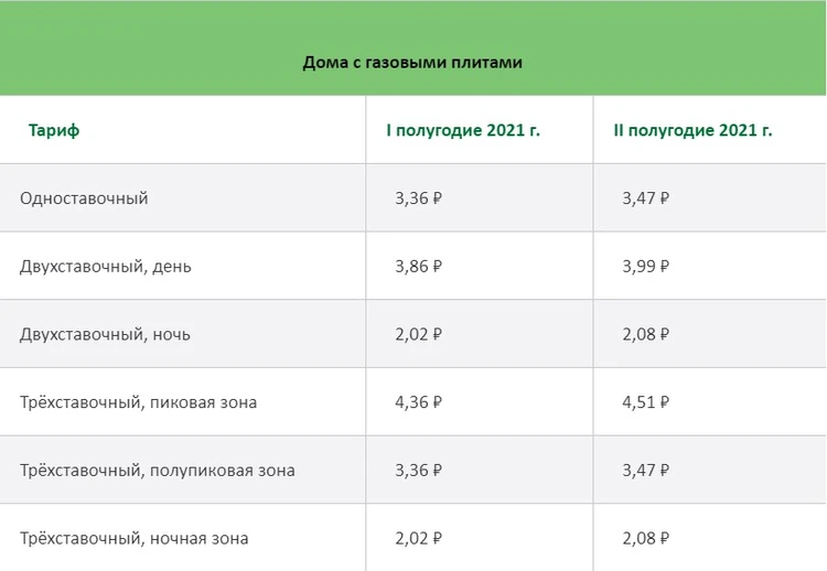 Тариф на электричество в домах с электроплитами