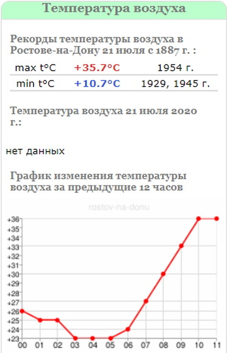 Жара в городе: Температурный рекорд Ростов бьет третий день подряд - KP.RU