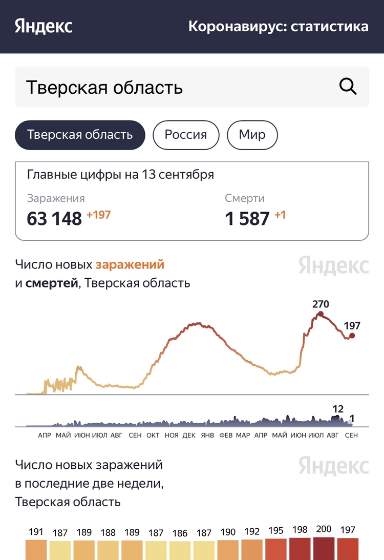 Коронавирус в Твери, последние новости на 13 сентября 2021: BMW для  олимпийской призёрки, льготы для выпускников и опасные игры - KP.RU