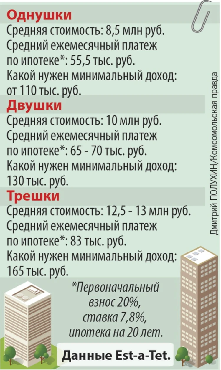 Программистам — бизнес-класс, инженерам — «панельки»: кем нужно работать,  чтобы купить квартиру в Москве - KP.RU