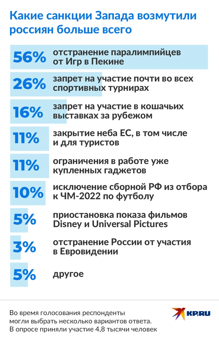 Нашли на ком отыграться: россияне возмутились санкциями против паралимпийцев  - KP.RU