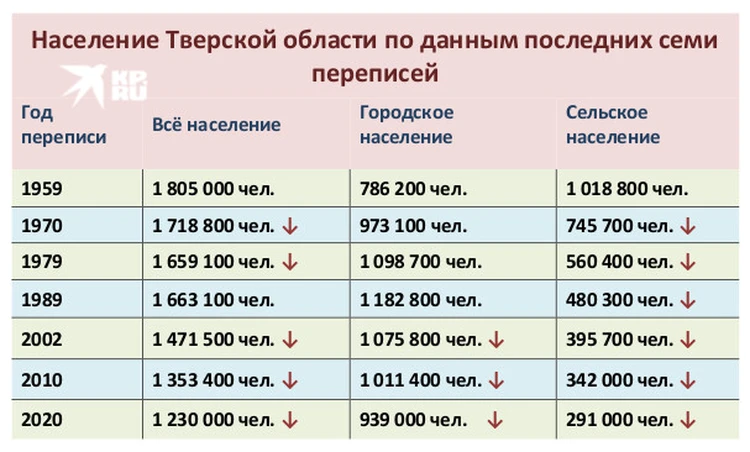 Тверь численность населения на 2024 год