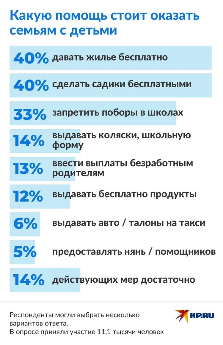 40% россиян считают, что семьям с детьми необходимо давать жилье бесплатно  - KP.RU