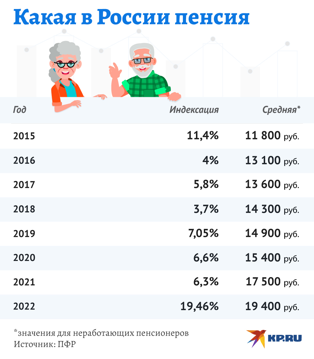 Насколько повысят пенсию с 1 апреля