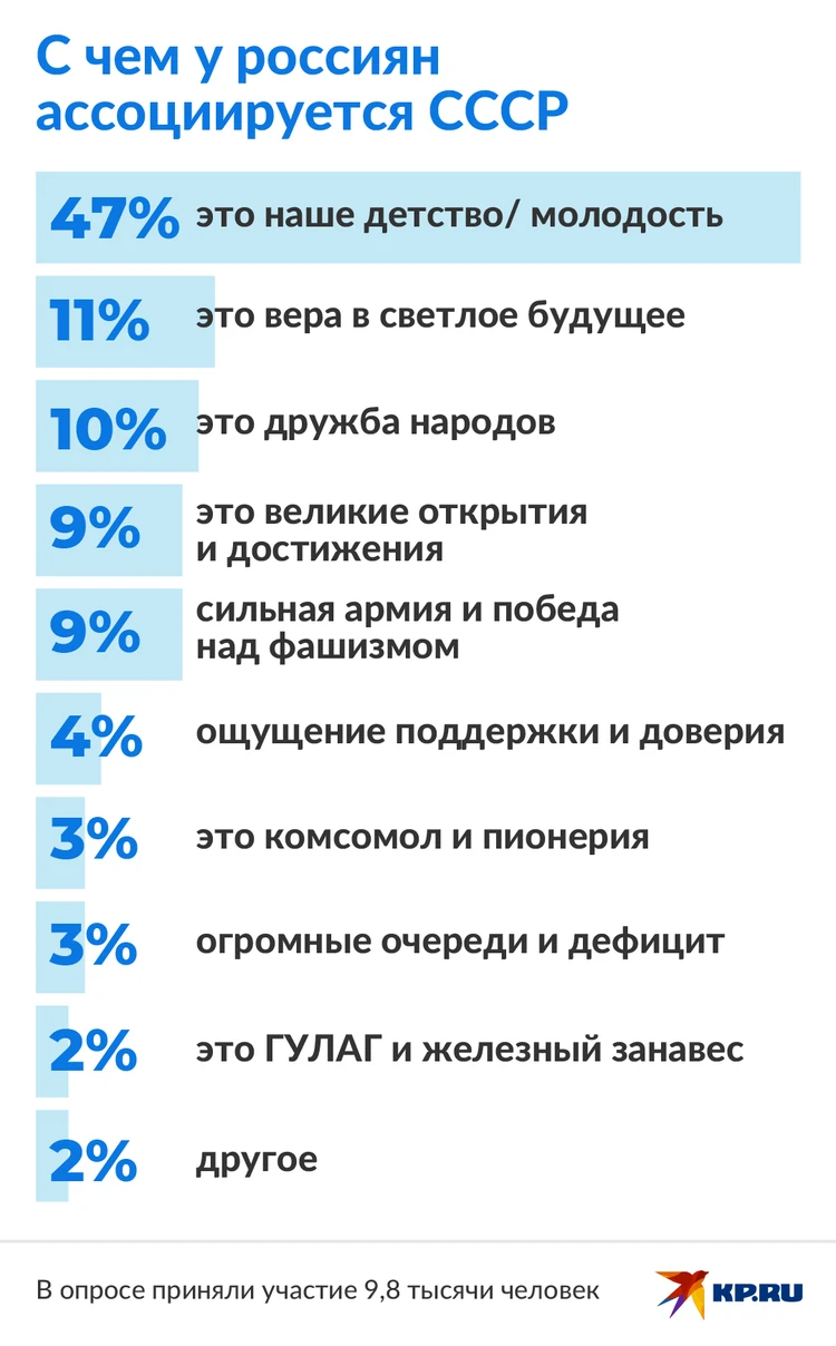 Наше детство и дружба народов: Россияне рассказали, с чем у них  ассоциируется СССР - KP.RU