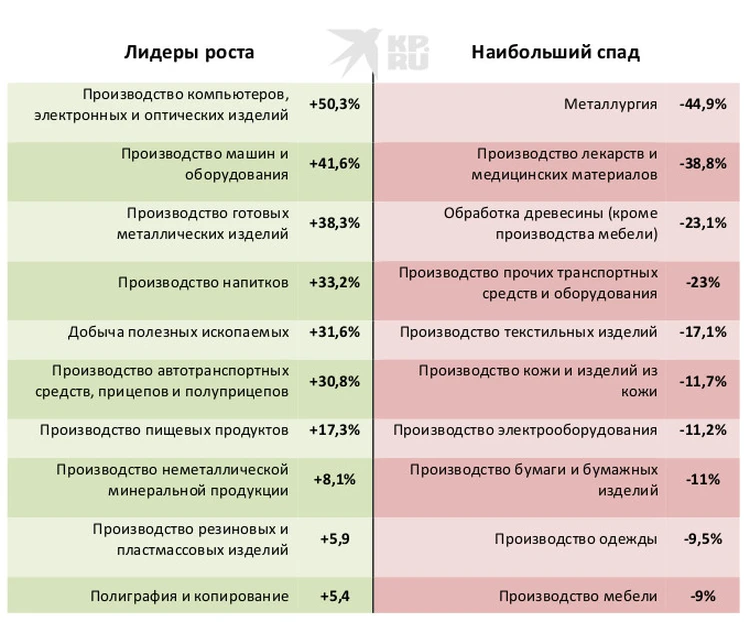 Производство мебели это обрабатывающее производство