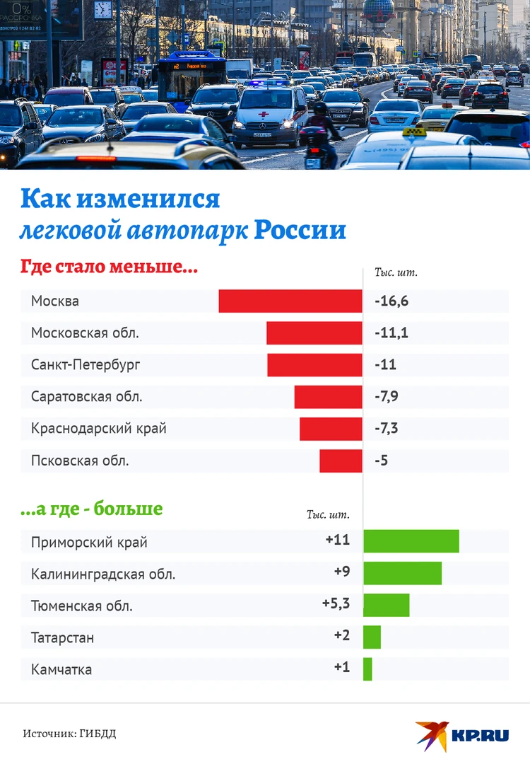 Автомобилей в России стало меньше: в чем причина - KP.RU