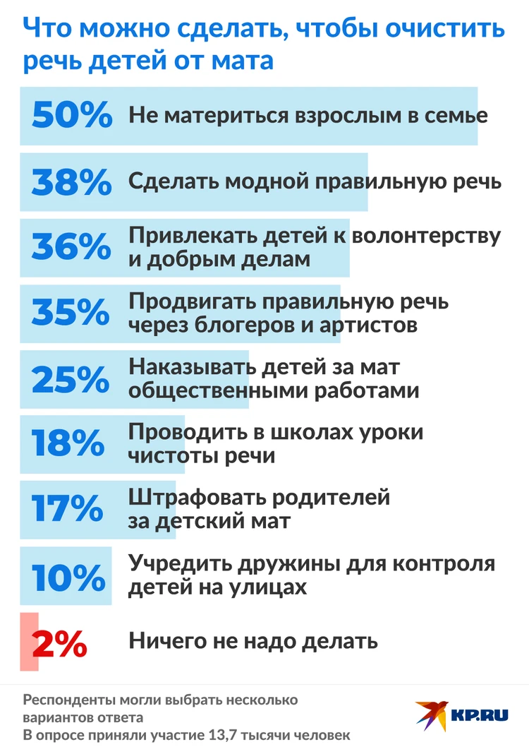 Россияне призвали бороться с привычкой детей материться - KP.RU