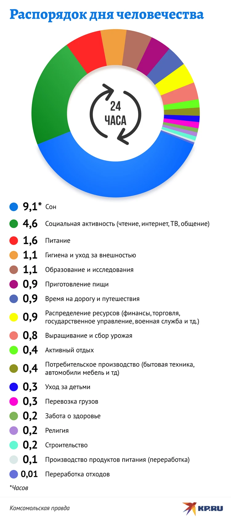 Ученые составили распорядок дня человечества: Причесываемся мы дольше, чем  молимся и ухаживаем за детьми - KP.RU