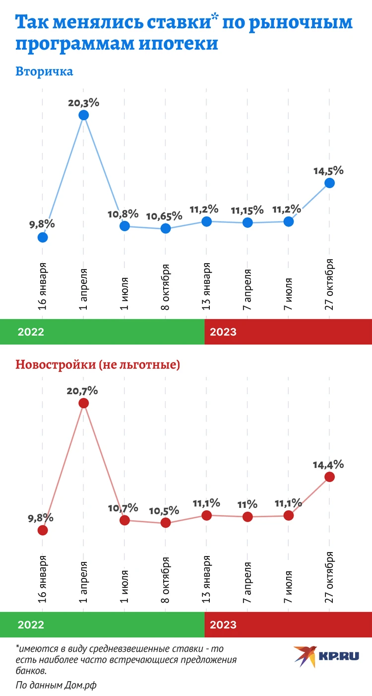 Ставки по кредитам резко взлетели: что теперь будет с ценами на жилье и  свернут ли льготную ипотеку - KP.RU