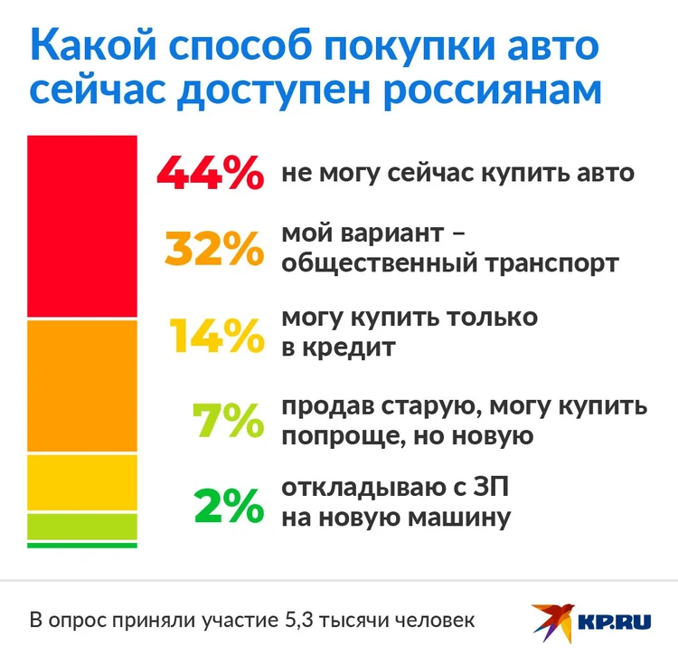 Когда выгодно покупать автомобиль?